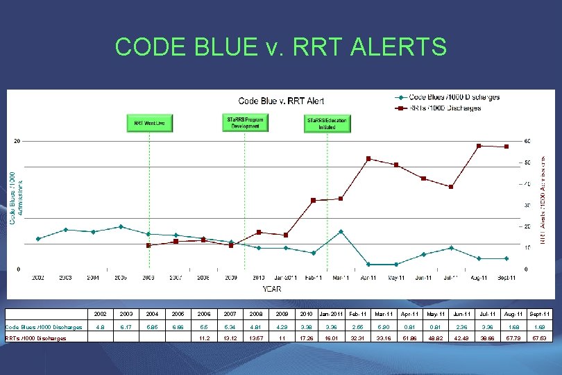 CODE BLUE v. RRT ALERTS Code Blues /1000 Discharges RRTs /1000 Discharges 2002 2003