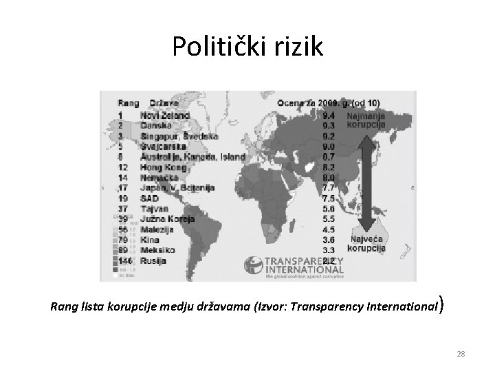 Politički rizik Rang lista korupcije medju državama (Izvor: Transparency International ) 28 