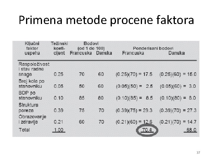 Primena metode procene faktora 37 