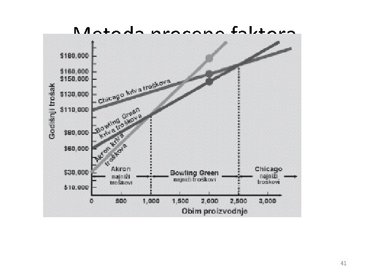 Metoda procene faktora 41 