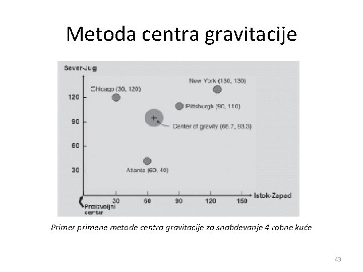 Metoda centra gravitacije Primer primene metode centra gravitacije za snabdevanje 4 robne kuće 43