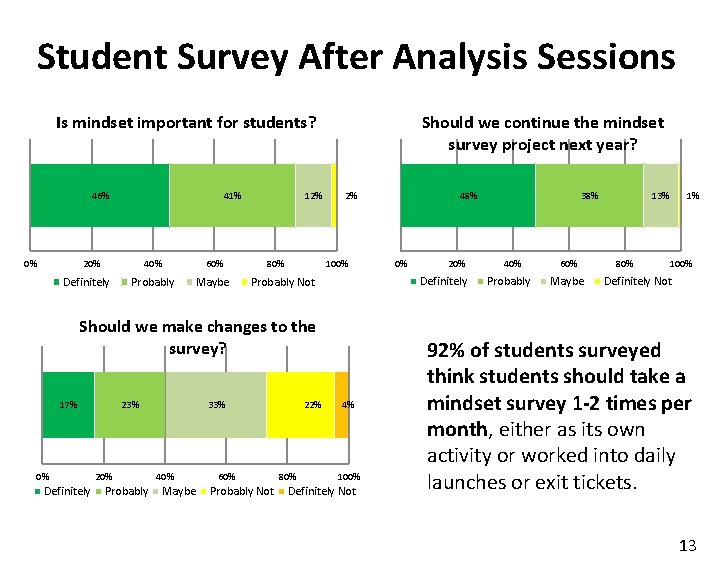 Student Survey After Analysis Sessions Should we continue the mindset survey project next year?