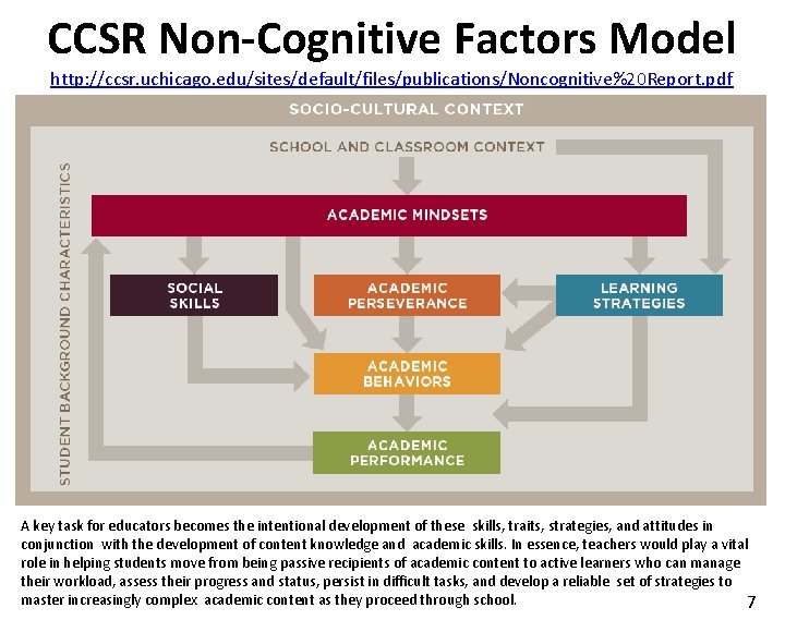 CCSR Non-Cognitive Factors Model http: //ccsr. uchicago. edu/sites/default/files/publications/Noncognitive%20 Report. pdf A key task for