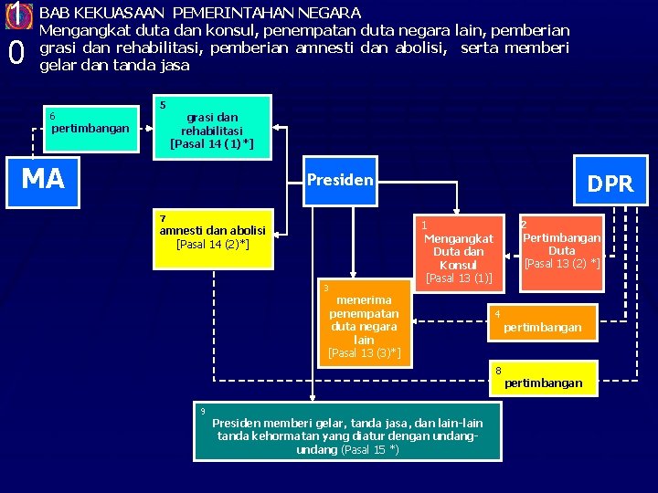 1 0 BAB KEKUASAAN PEMERINTAHAN NEGARA Mengangkat duta dan konsul, penempatan duta negara lain,
