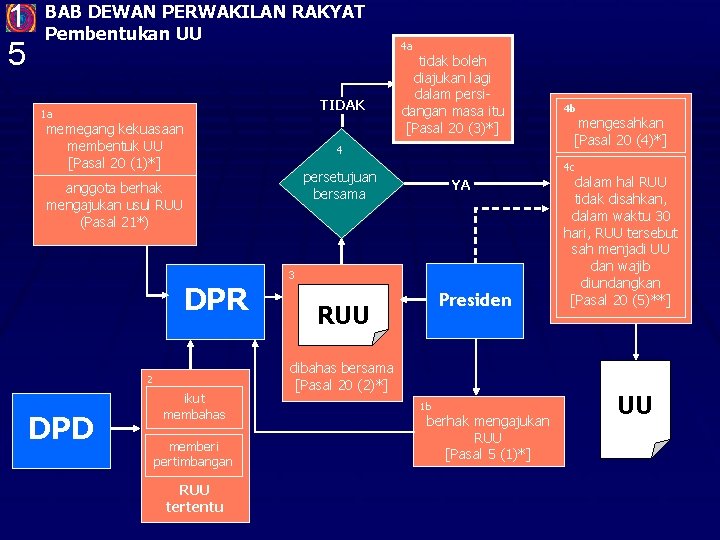 1 5 BAB DEWAN PERWAKILAN RAKYAT Pembentukan UU TIDAK 1 a memegang kekuasaan membentuk