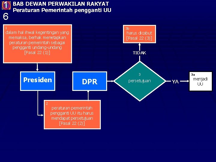 1 6 BAB DEWAN PERWAKILAN RAKYAT Peraturan Pemerintah pengganti UU 1 3 b dalam