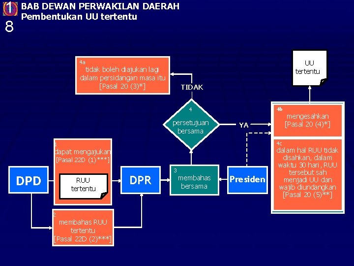 1 8 BAB DEWAN PERWAKILAN DAERAH Pembentukan UU tertentu 4 a UU tertentu tidak