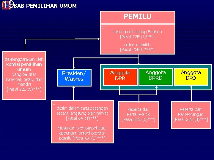 19 BAB PEMILIHAN UMUM PEMILU 2 ‘luber jurdil’ setiap 5 tahun [Pasal 22 E