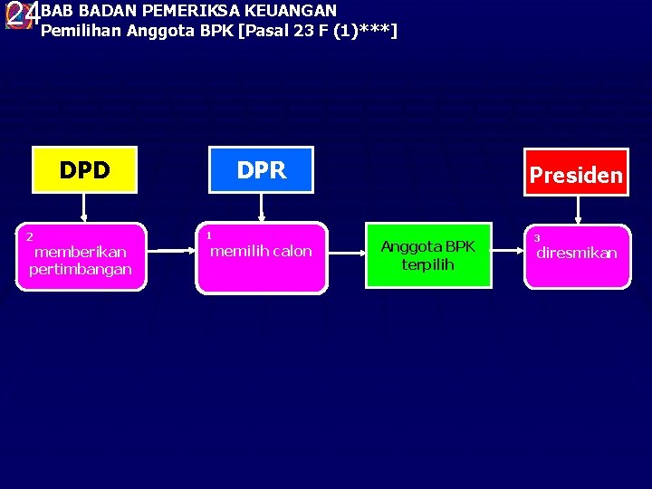 BADAN PEMERIKSA KEUANGAN 24 BAB Pemilihan Anggota BPK [Pasal 23 F (1)***] DPD 2