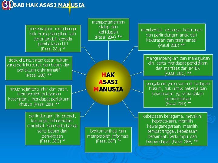 30 BAB HAK ASASI MANUSIA berkewajiban menghargai hak orang dan pihak lain serta tunduk