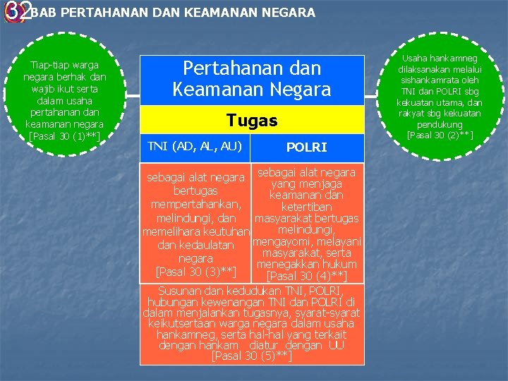 32 BAB PERTAHANAN DAN KEAMANAN NEGARA Tiap-tiap warga negara berhak dan wajib ikut serta