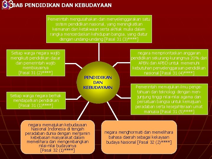 33 BAB PENDIDIKAN DAN KEBUDAYAAN Pemerintah mengusahakan dan menyelenggarakan satu sistem pendidikan nasional, yang