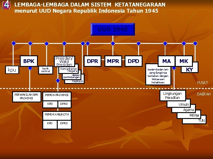 4 LEMBAGA-LEMBAGA DALAM SISTEM KETATANEGARAAN menurut UUD Negara Republik Indonesia Tahun 1945 UUD 1945