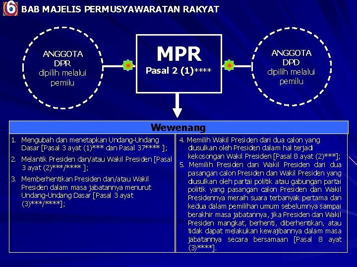 6 BAB MAJELIS PERMUSYAWARATAN RAKYAT ANGGOTA DPR dipilih melalui pemilu MPR Pasal 2 (1)****