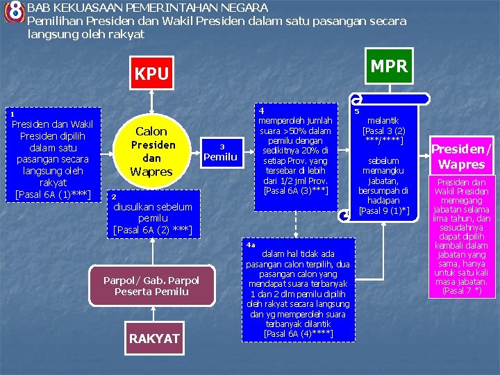 KEKUASAAN PEMERINTAHAN NEGARA 8 BAB Pemilihan Presiden dan Wakil Presiden dalam satu pasangan secara