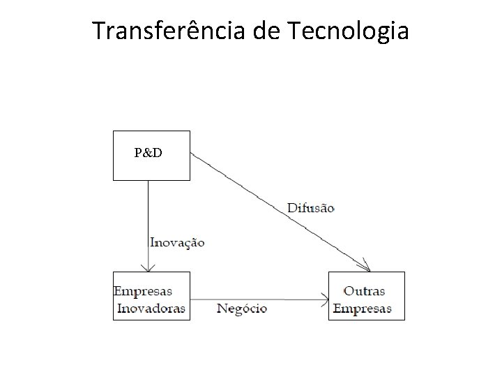 Transferência de Tecnologia P&D 