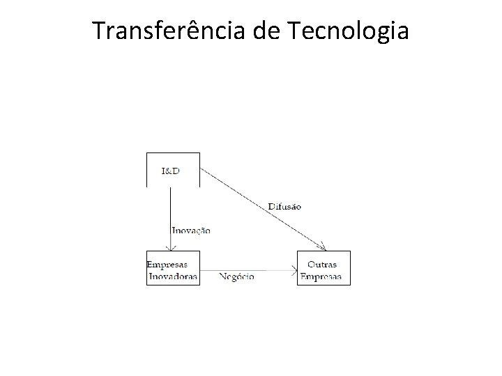 Transferência de Tecnologia 