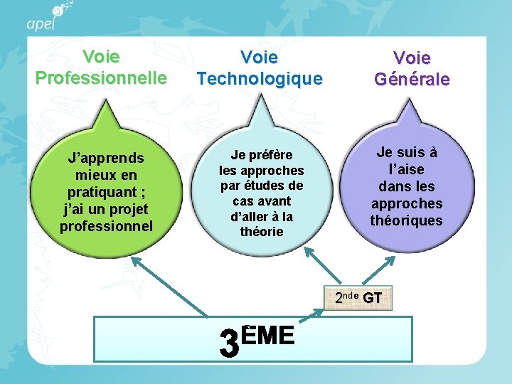 Voie Professionnelle J’apprends mieux en pratiquant ; j’ai un projet professionnel Voie Technologique Je