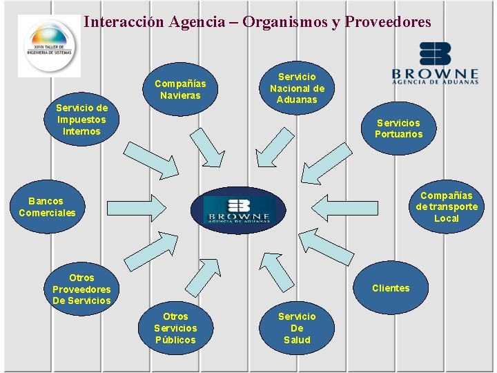 Interacción Agencia – Organismos y Proveedores Compañías Navieras Servicio de Impuestos Internos Servicio Nacional