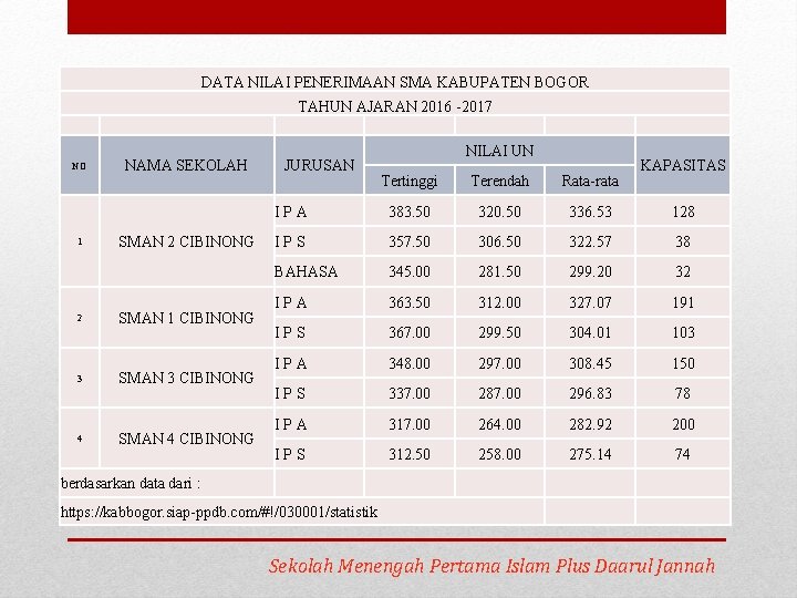 DATA NILAI PENERIMAAN SMA KABUPATEN BOGOR TAHUN AJARAN 2016 -2017 NO 1 2 3