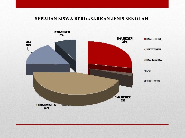 SEBARAN SISWA BERDASARKAN JENIS SEKOLAH PESANTREN 8% SMA NEGERI 28% MAN 16% SMA NEGERI