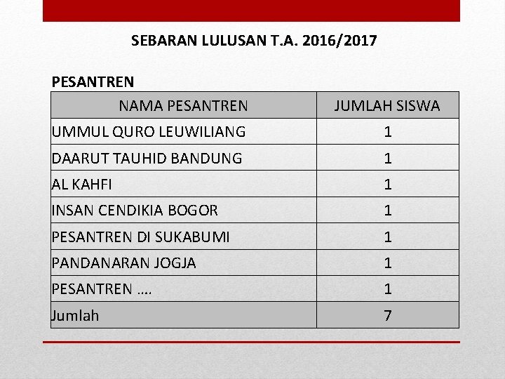 SEBARAN LULUSAN T. A. 2016/2017 PESANTREN NAMA PESANTREN JUMLAH SISWA UMMUL QURO LEUWILIANG 1