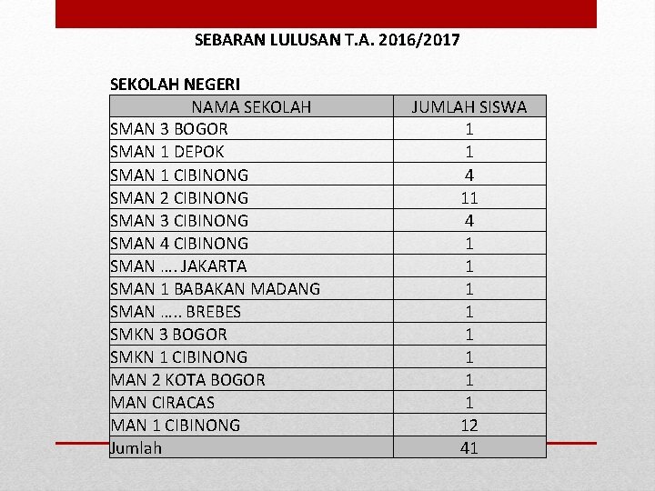 SEBARAN LULUSAN T. A. 2016/2017 SEKOLAH NEGERI NAMA SEKOLAH SMAN 3 BOGOR SMAN 1