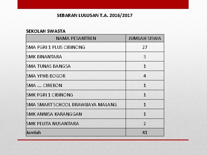 SEBARAN LULUSAN T. A. 2016/2017 SEKOLAH SWASTA NAMA PESANTREN JUMLAH SISWA SMA PGRI 1