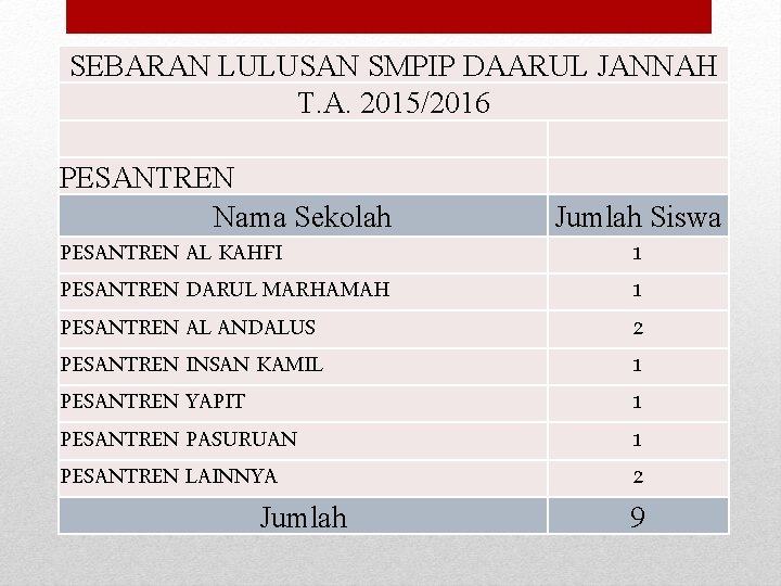 SEBARAN LULUSAN SMPIP DAARUL JANNAH T. A. 2015/2016 PESANTREN Nama Sekolah PESANTREN AL KAHFI