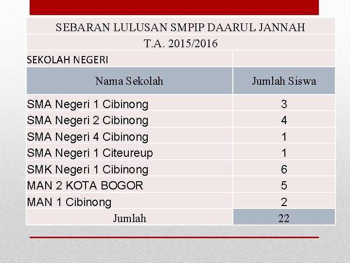 SEBARAN LULUSAN SMPIP DAARUL JANNAH T. A. 2015/2016 SEKOLAH NEGERI Nama Sekolah SMA Negeri