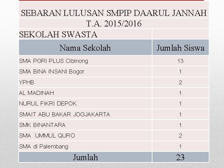 SEBARAN LULUSAN SMPIP DAARUL JANNAH T. A. 2015/2016 SEKOLAH SWASTA Nama Sekolah SMA PGRI