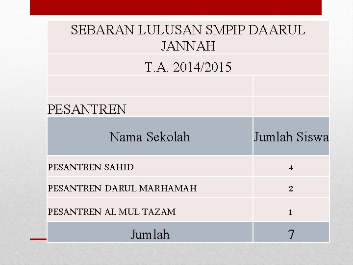 SEBARAN LULUSAN SMPIP DAARUL JANNAH T. A. 2014/2015 PESANTREN Nama Sekolah Jumlah Siswa PESANTREN