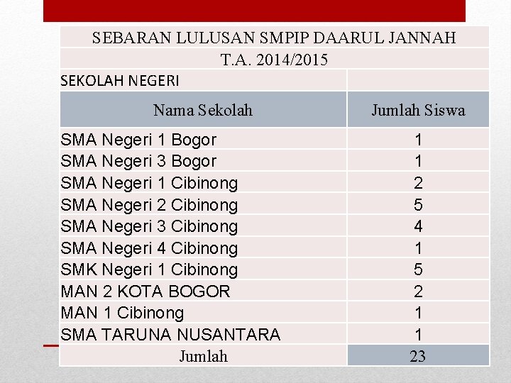 SEBARAN LULUSAN SMPIP DAARUL JANNAH T. A. 2014/2015 SEKOLAH NEGERI Nama Sekolah SMA Negeri