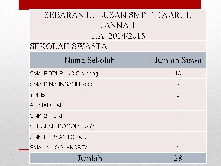 SEBARAN LULUSAN SMPIP DAARUL JANNAH T. A. 2014/2015 SEKOLAH SWASTA Nama Sekolah SMA PGRI