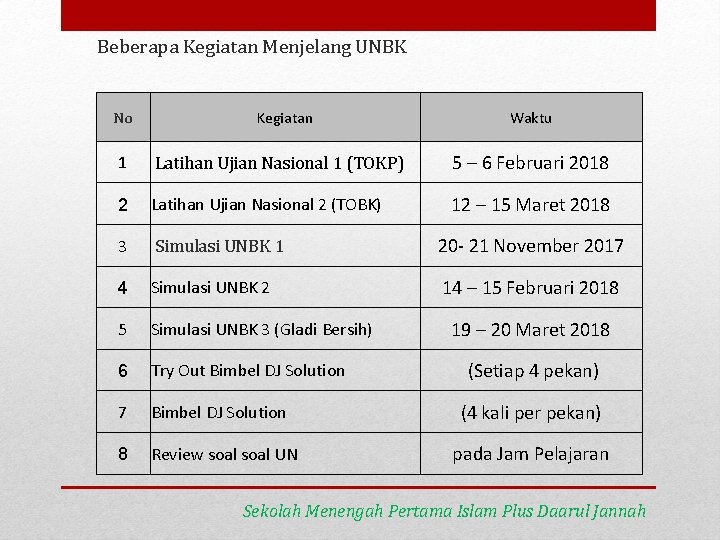 Beberapa Kegiatan Menjelang UNBK No Kegiatan Waktu 1 Latihan Ujian Nasional 1 (TOKP) 5