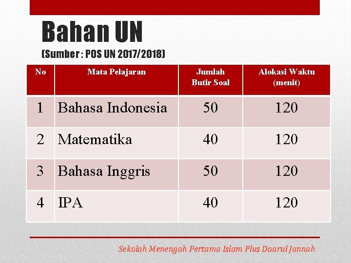 Bahan UN (Sumber : POS UN 2017/2018) No Mata Pelajaran Jumlah Butir Soal Alokasi