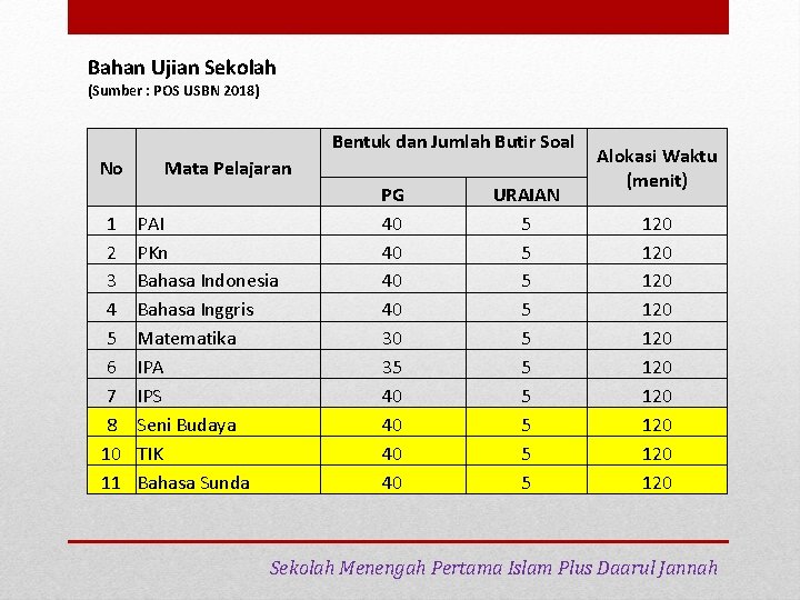 Bahan Ujian Sekolah (Sumber : POS USBN 2018) No 1 2 3 4 5