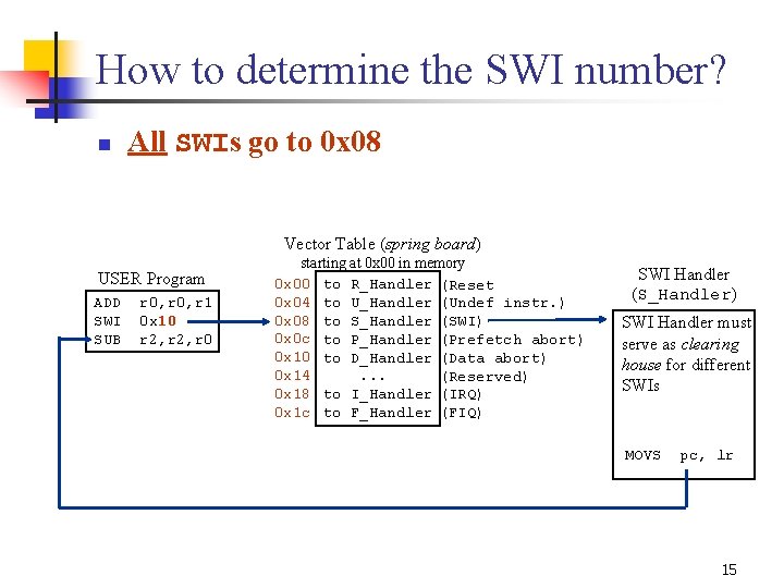 How to determine the SWI number? n All SWIs go to 0 x 08