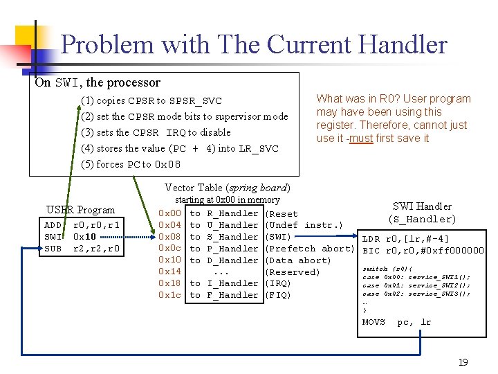 Problem with The Current Handler On SWI, the processor (1) copies CPSR to SPSR_SVC