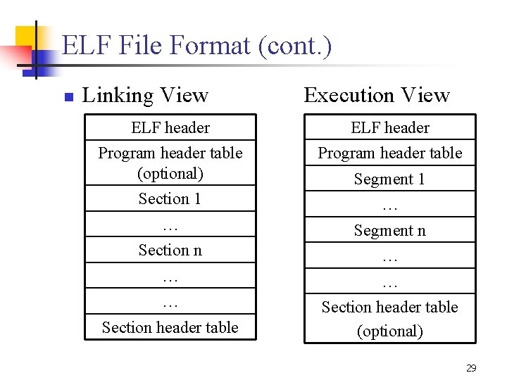 ELF File Format (cont. ) n Linking View Execution View ELF header Program header