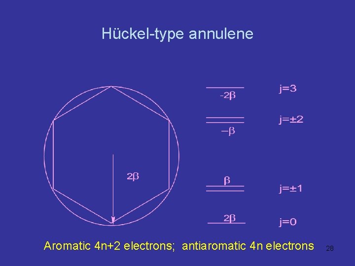 Hückel-type annulene Aromatic 4 n+2 electrons; antiaromatic 4 n electrons 28 