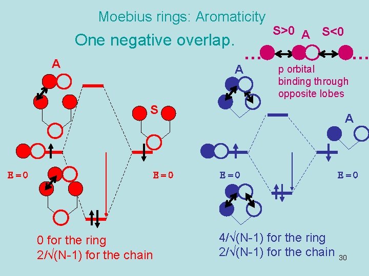 Moebius rings: Aromaticity One negative overlap. A … A S>0 A S<0 p orbital