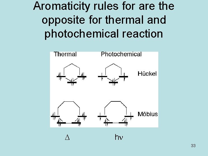 Aromaticity rules for are the opposite for thermal and photochemical reaction D hn 33