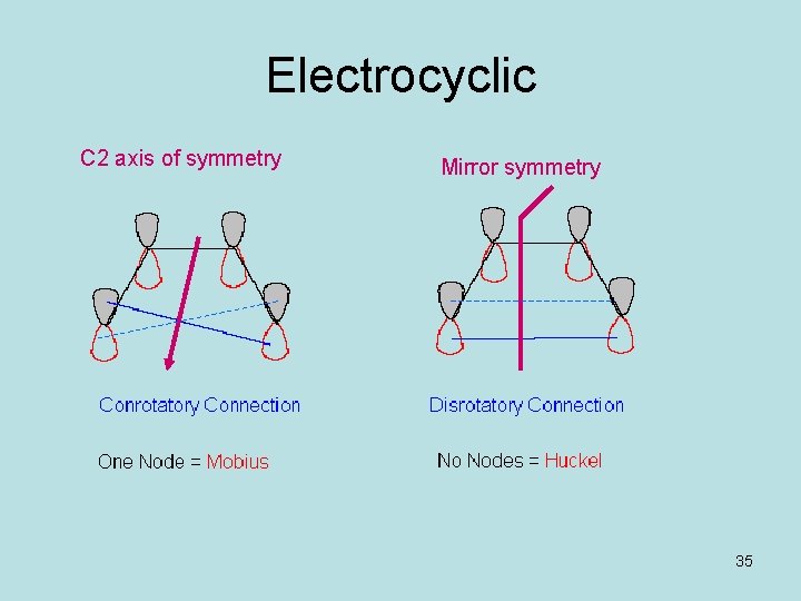 Electrocyclic C 2 axis of symmetry Mirror symmetry 35 