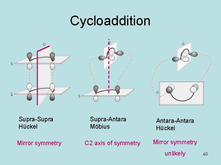 Cycloaddition Supra-Supra Hückel Mirror symmetry Supra-Antara Möbius C 2 axis of symmetry Antara-Antara Hückel