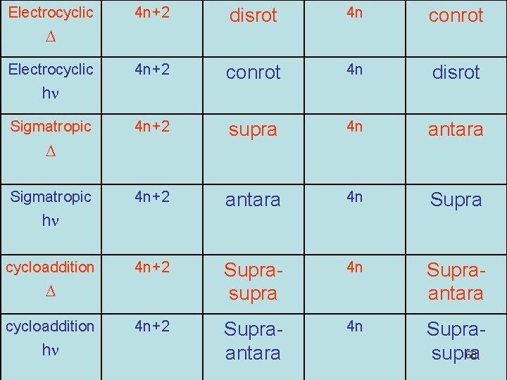 Electrocyclic 4 n+2 disrot 4 n conrot 4 n+2 conrot 4 n disrot 4