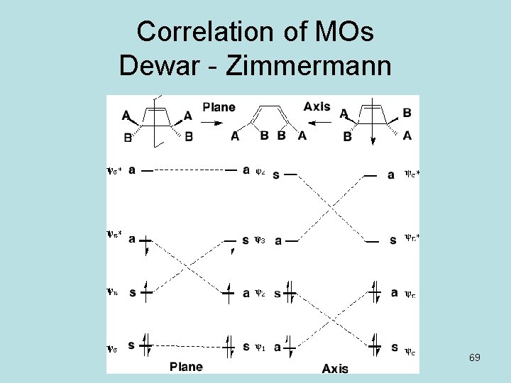 Correlation of MOs Dewar - Zimmermann 69 