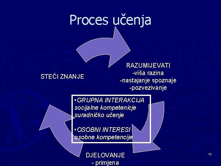 Proces učenja STEĆI ZNANJE RAZUMIJEVATI -viša razina -nastajanje spoznaje -pozvezivanje • GRUPNA INTERAKCIJA socijalne