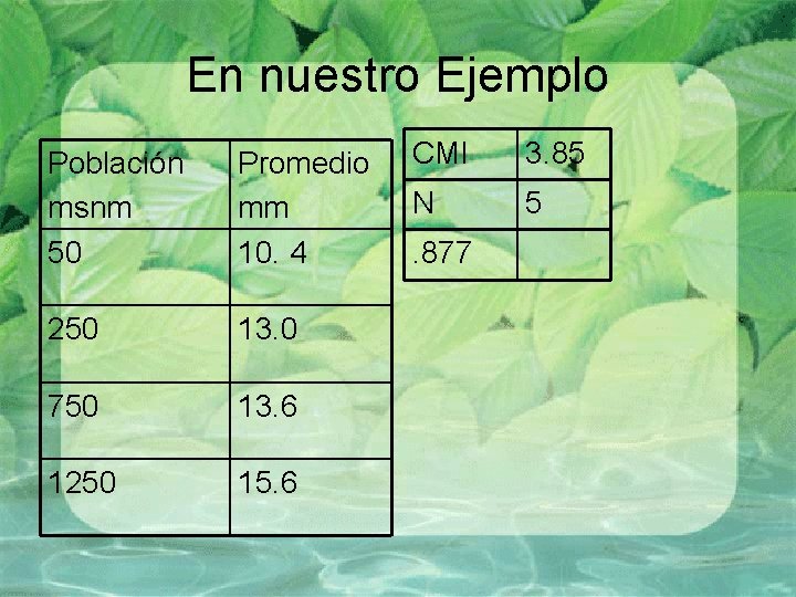 En nuestro Ejemplo Población msnm 50 Promedio mm 10. 4 250 13. 0 750 En nuestro Ejemplo Población msnm 50 Promedio mm 10. 4 250 13. 0 750