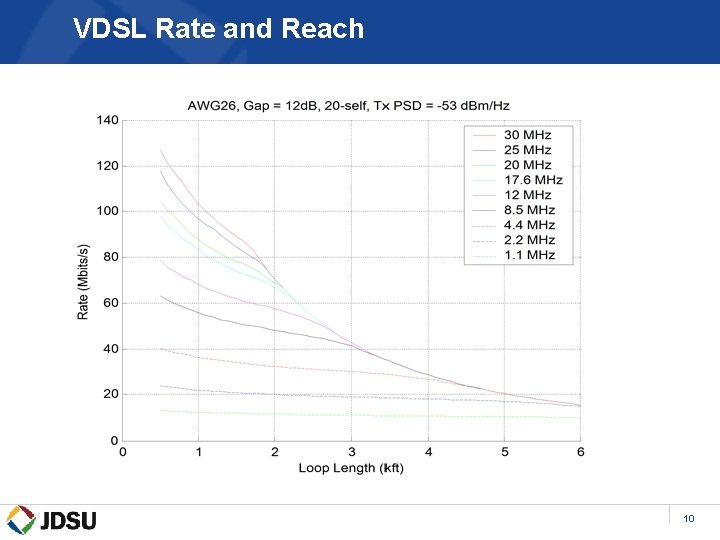 VDSL Rate and Reach 10 